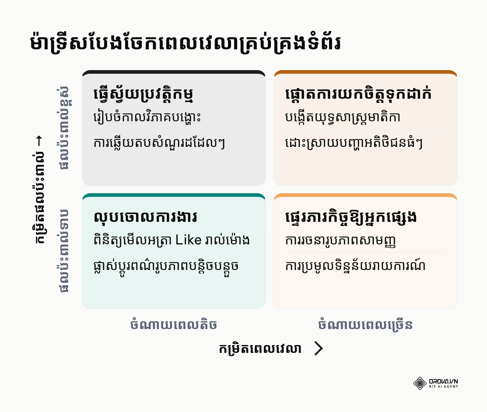 ម៉ាទ្រីស 2x2 បង្ហាញពីរបៀបបែងចែកពេលវេលាការងារ