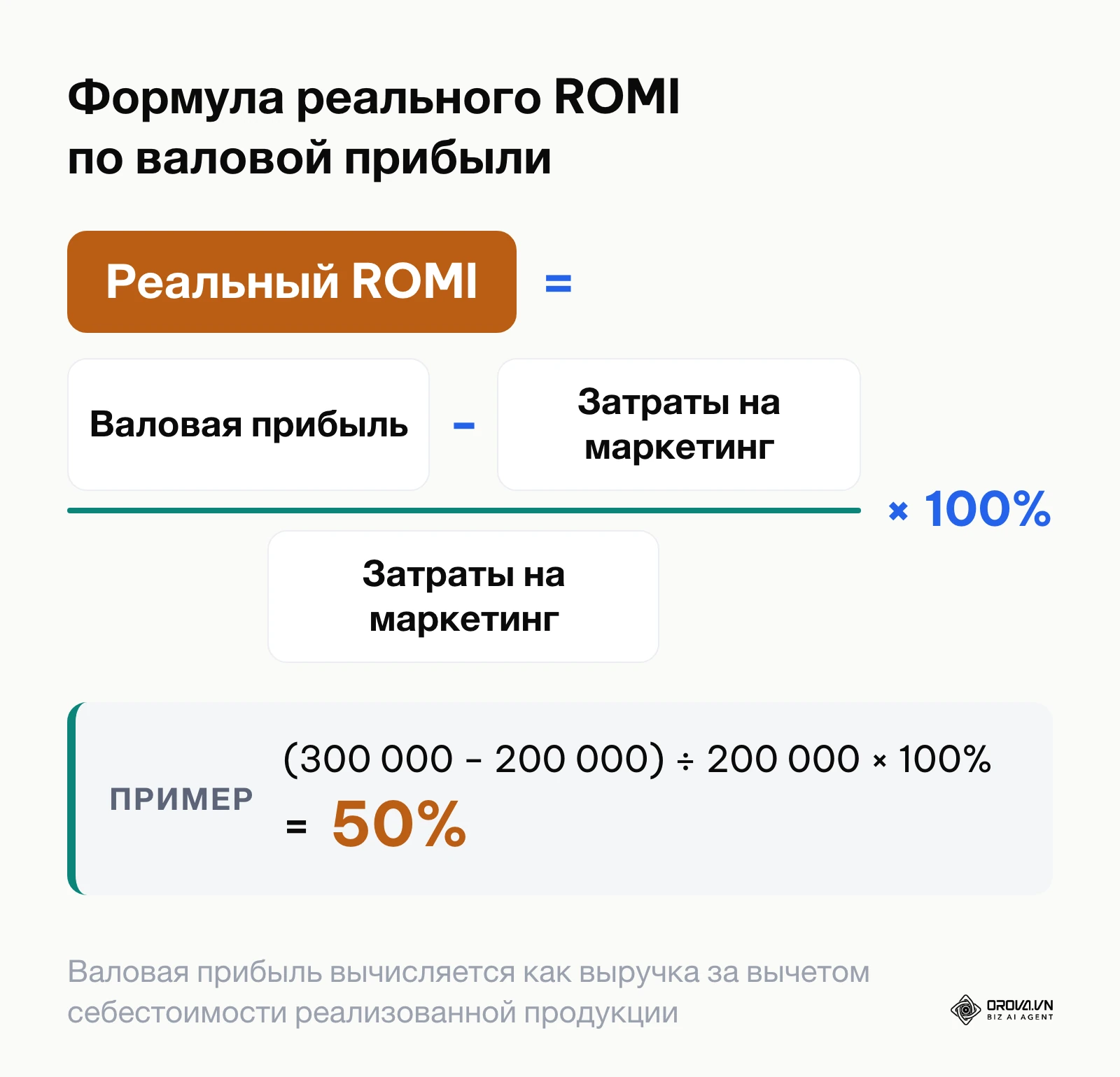 Формула расчета реального ROMI на основе валовой прибыли