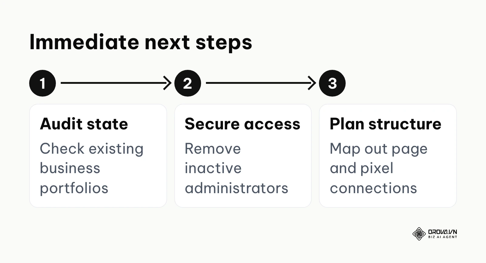 Process outlining the immediate next steps to begin