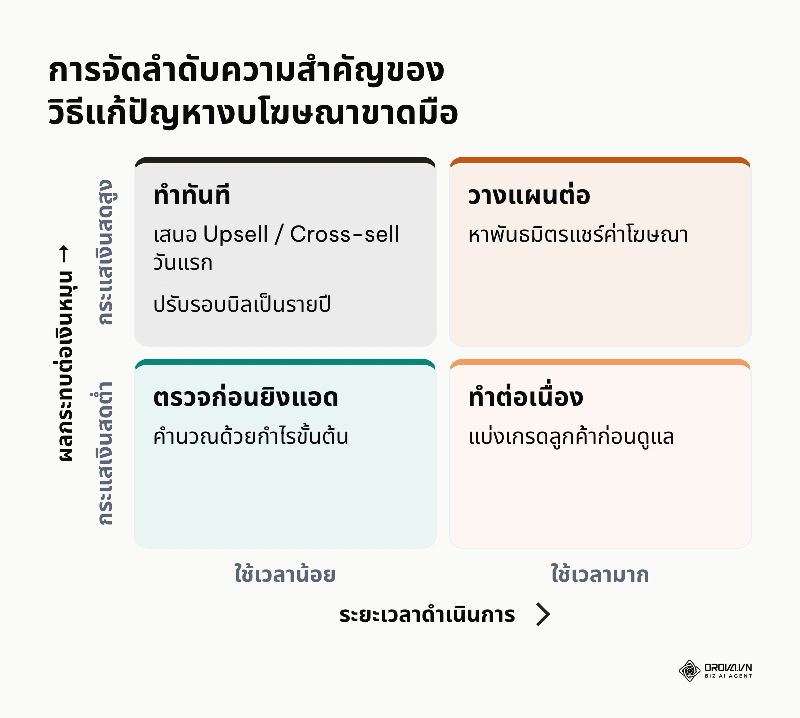 มาตริกซ์ 4 ช่องจัดลำดับวิธีรับมือเมื่องบไม่พอโปะส่วนต่าง CAC กับ LTV