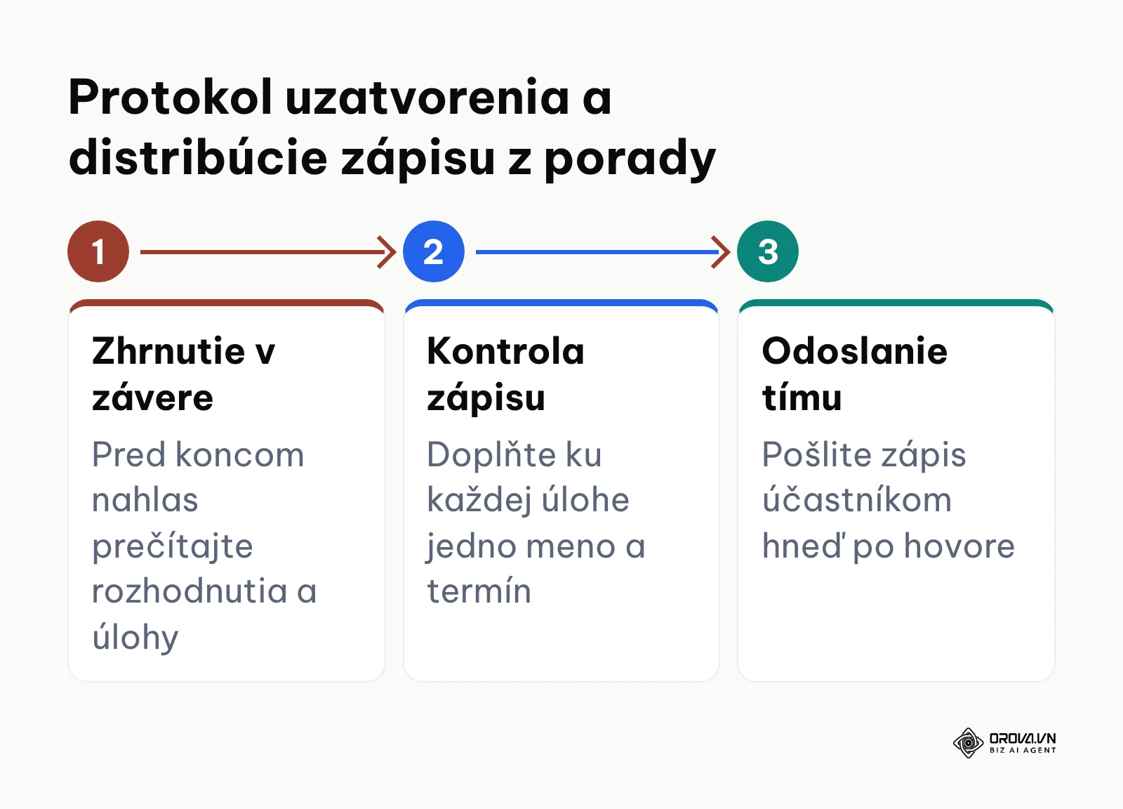 Trojkrokový proces finalizácie rozhodnutí a odoslania akčného zápisu tímu