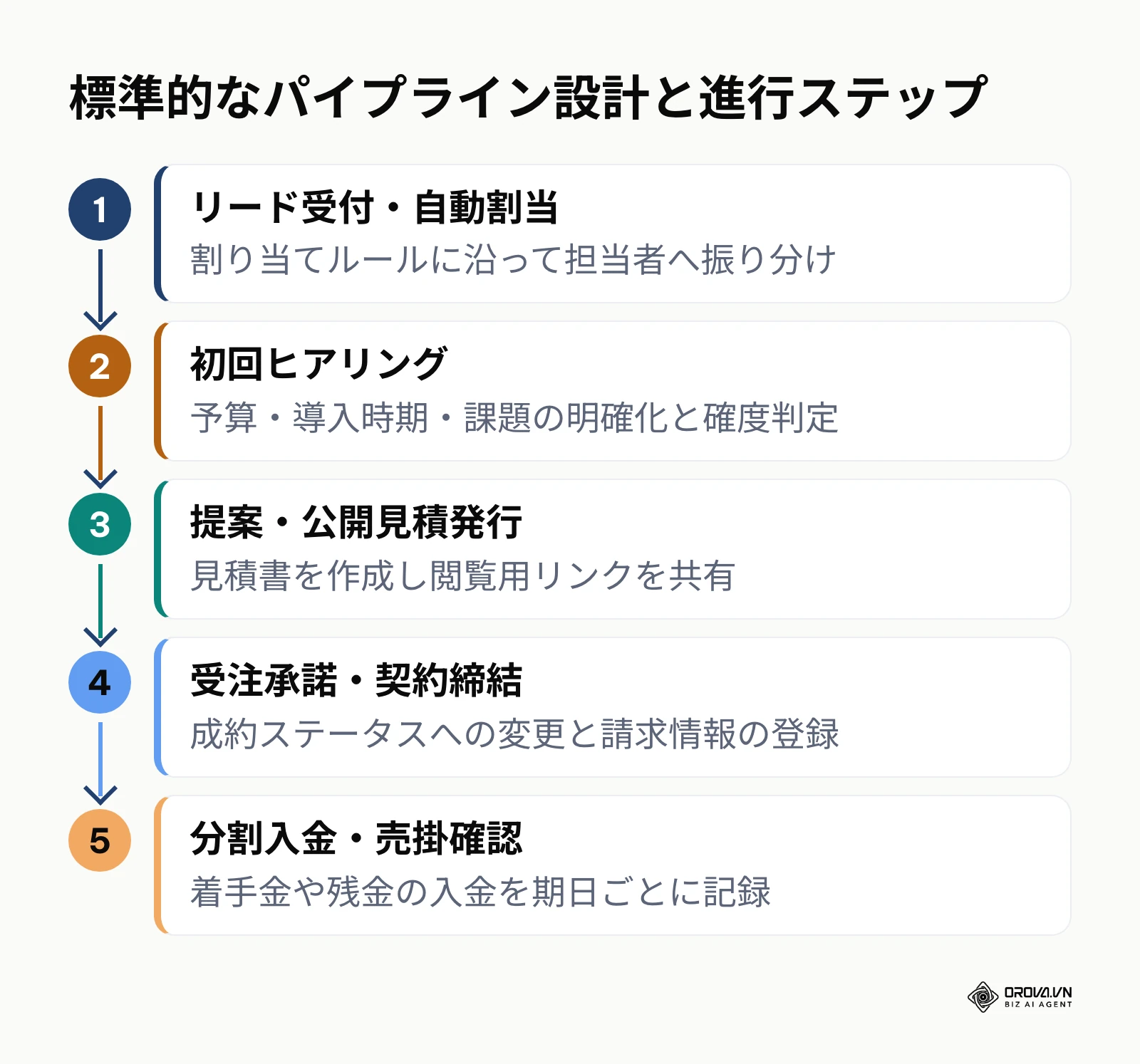 リード受付から初回ヒアリング、見積、受注、入金確認に至るパイプラインの標準ステップ