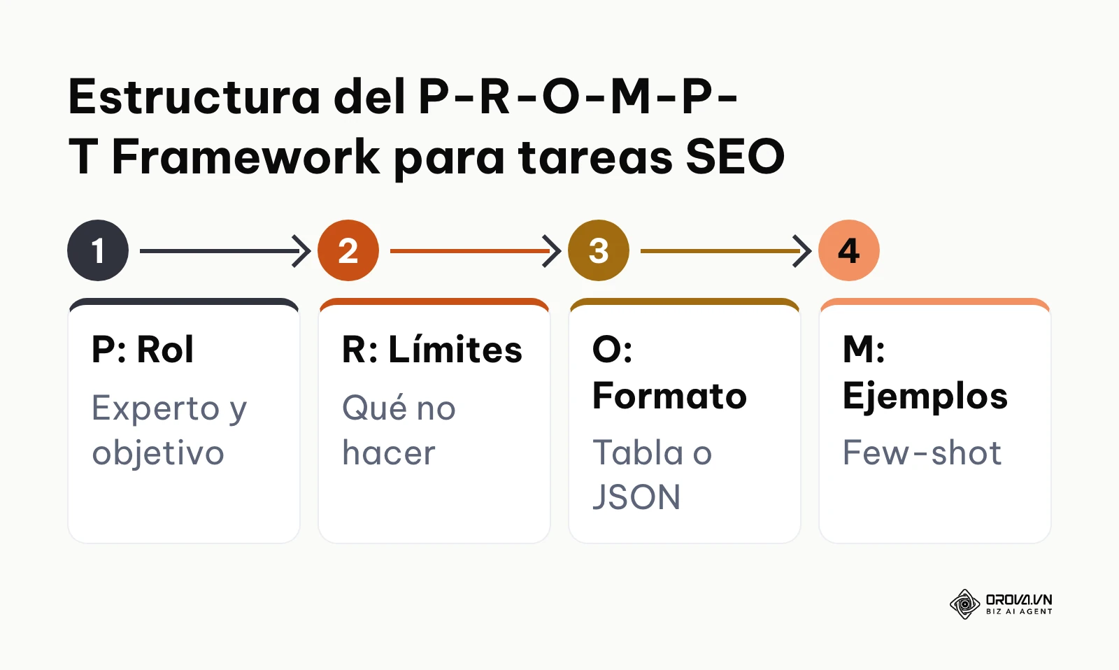 Etapas horizontales que componen el marco estructurado de prompts para optimización en motores de búsqueda.