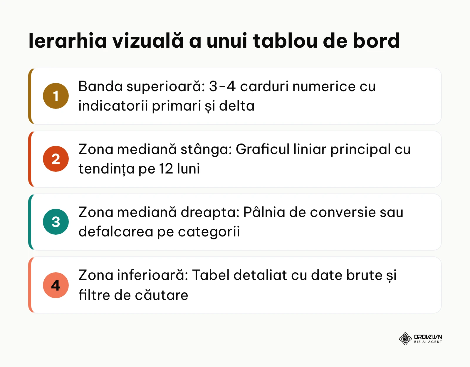 Listă ordonată ce descrie așezarea componentelor vizuale pe ecran conform traseului ocular