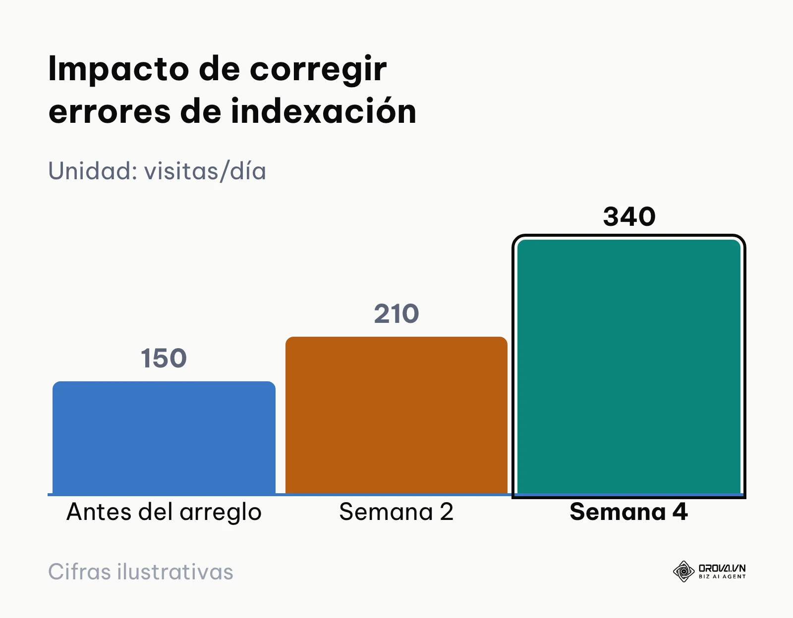 Gráfico de barras mostrando el aumento de visitas orgánicas tras solucionar errores técnicos de rastreo en un sitio web.