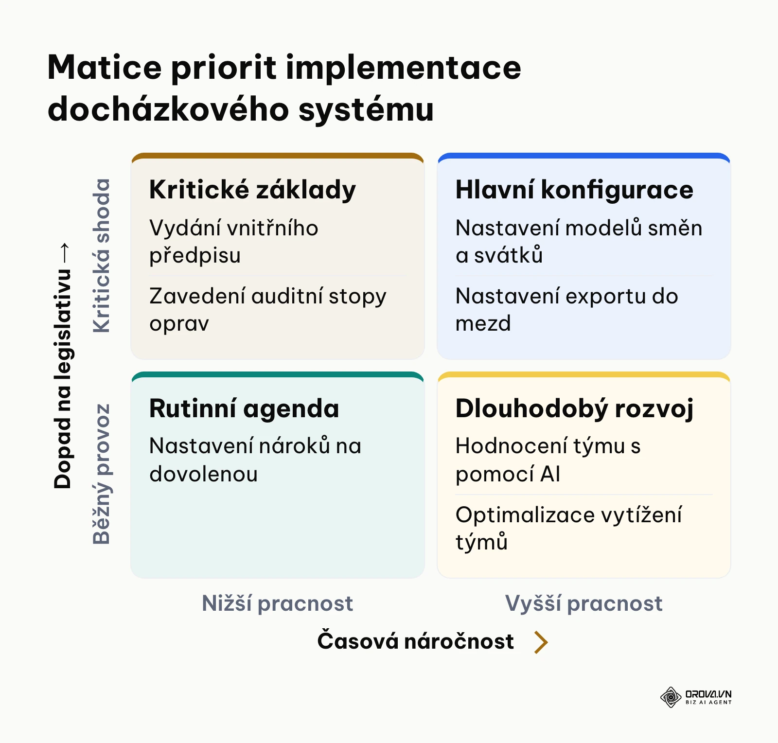 Matice priorit 2x2 pro jednotlivé kroky implementace evidence docházky