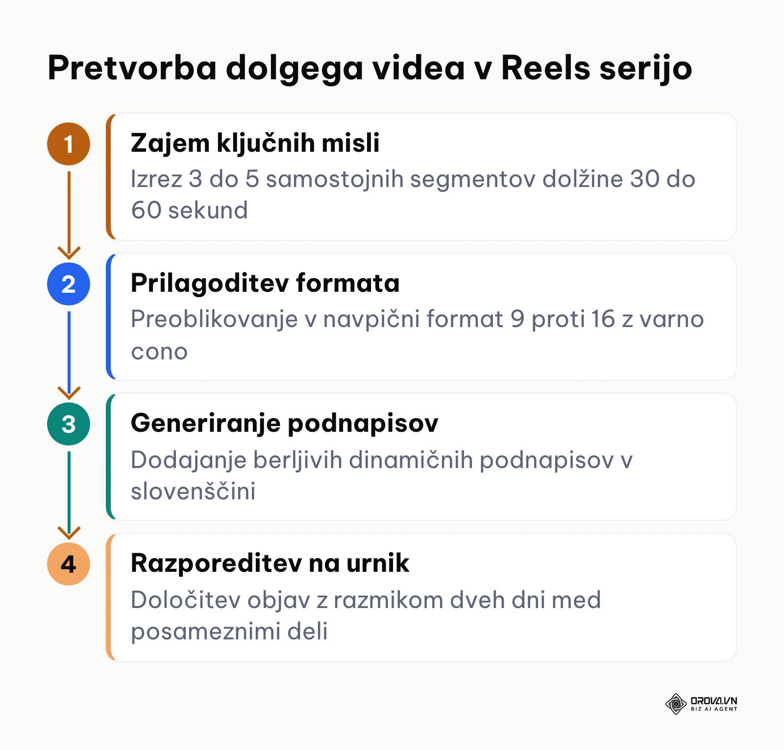Shema postopka pretvorbe enega daljšega video posnetka v več kratkih Reels objav