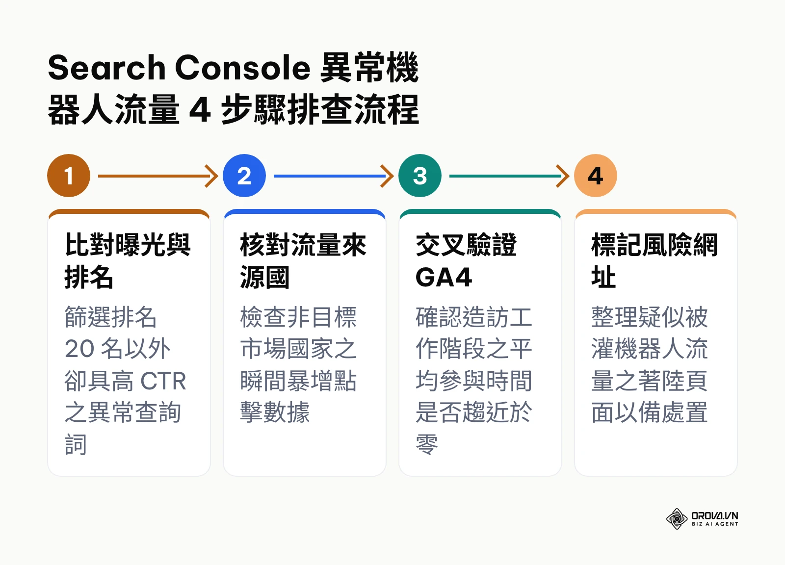 Search Console 異常機器人流量排查流程圖