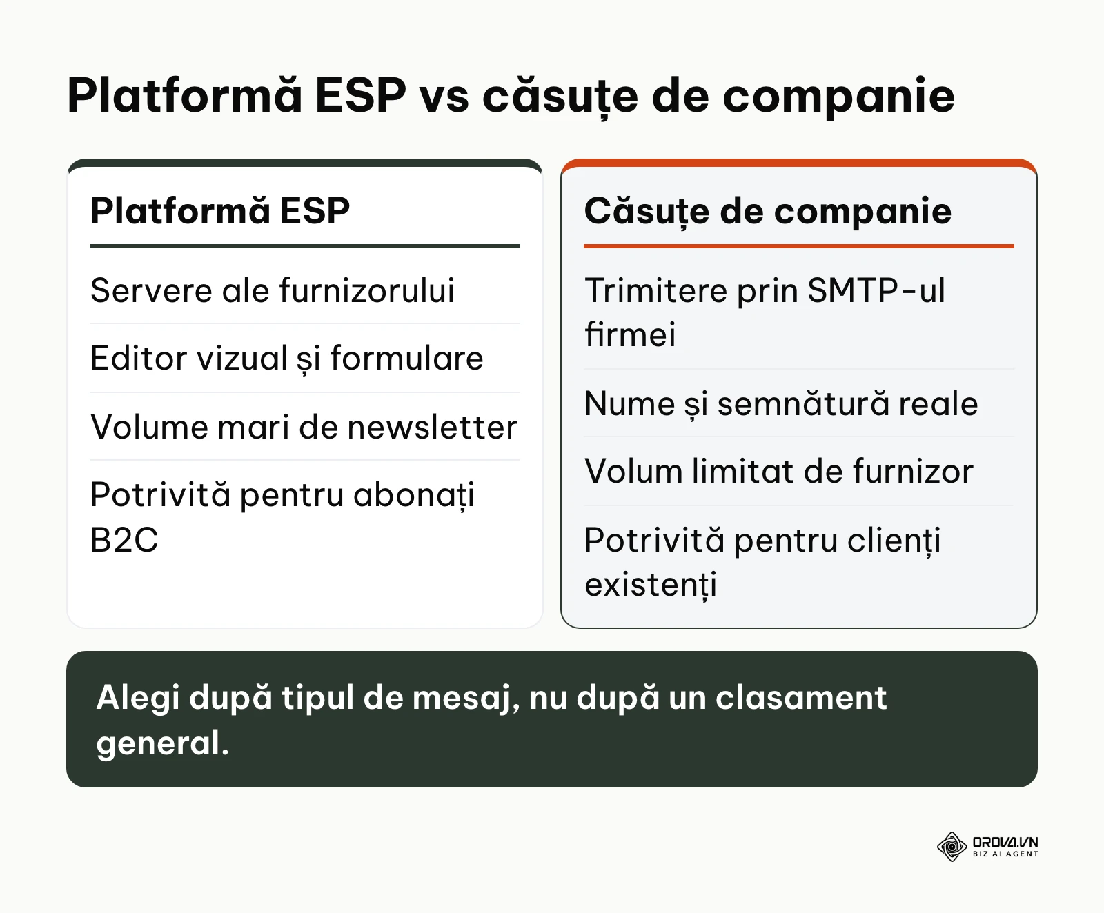 Comparație între o platformă ESP și trimiterea prin căsuțele de companie