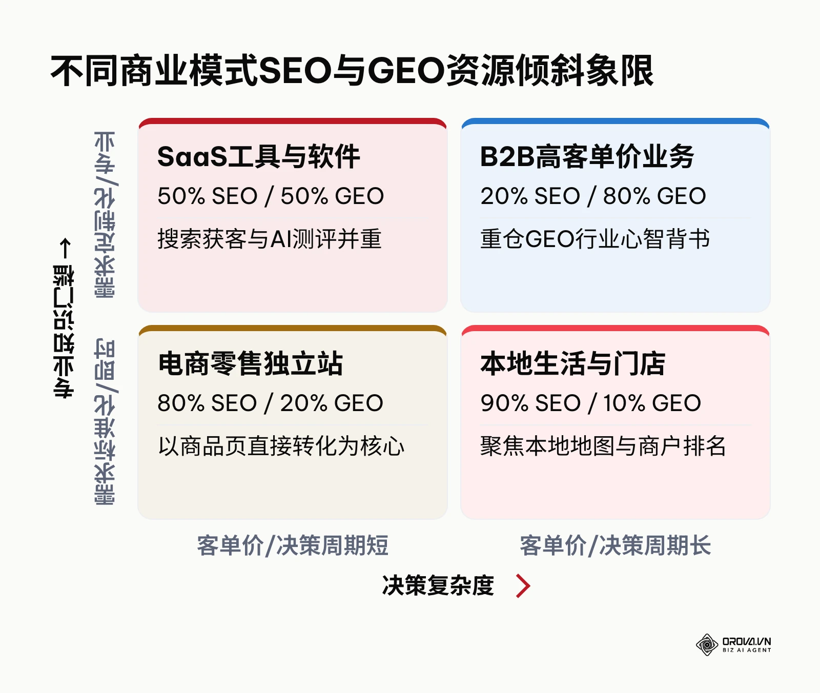 不同商业模式下的SEO与GEO预算分配二维矩阵