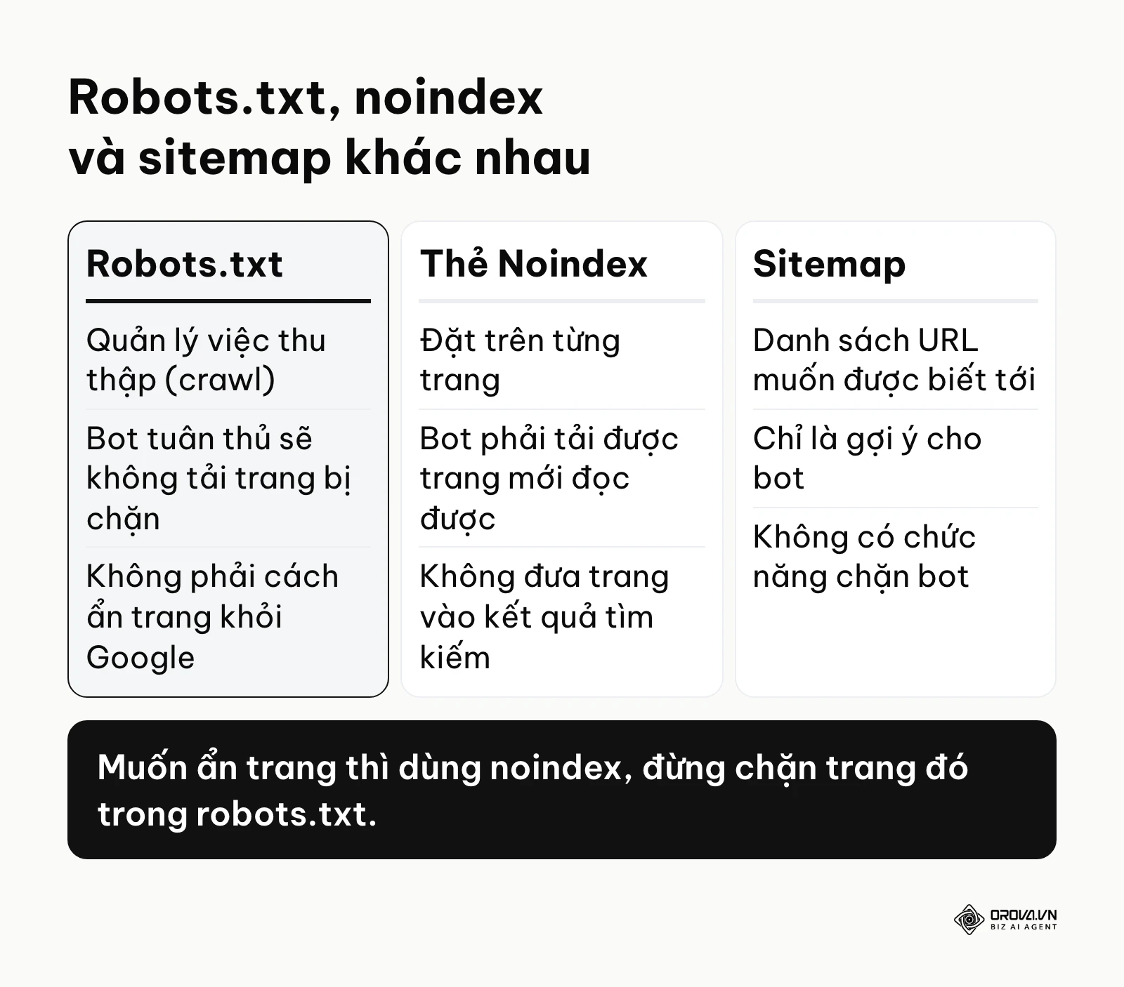 Bảng so sánh chi tiết giữa robots.txt, thẻ meta noindex và sitemap