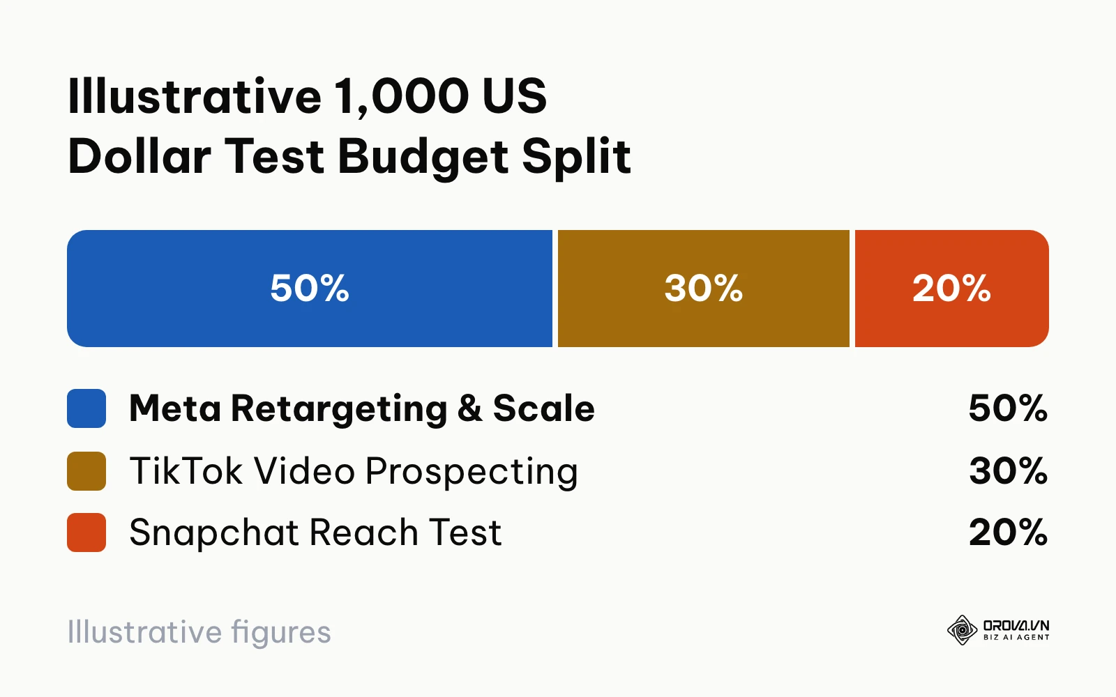 Pie distribution chart showing recommended initial test split across Meta, TikTok, and Snapchat