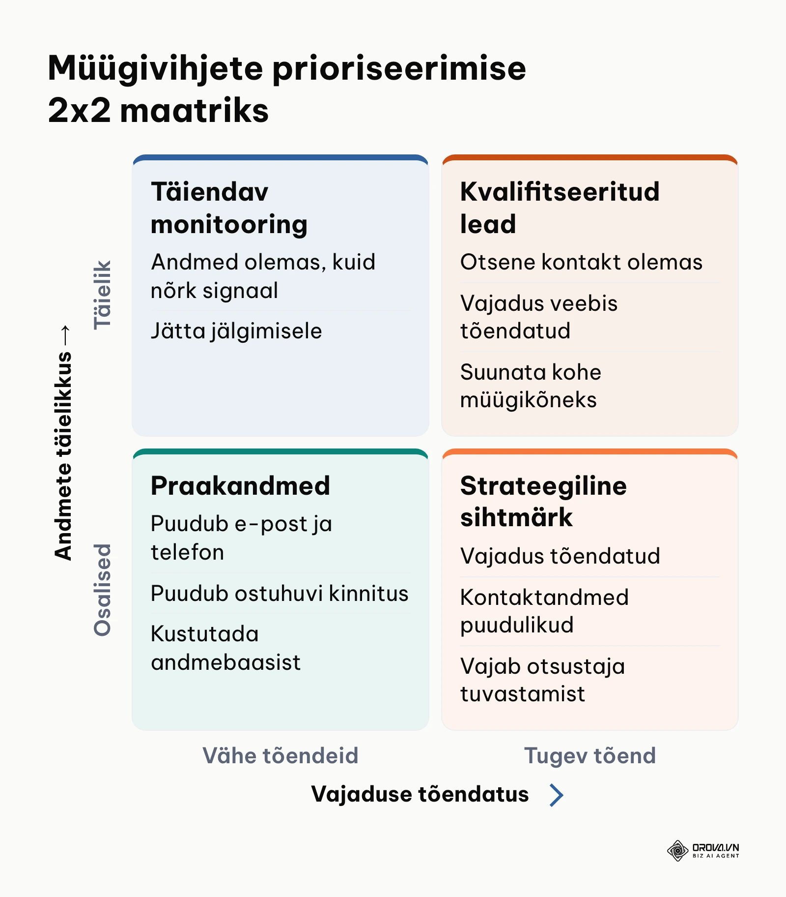 Müügivihjete prioriseerimise 2x2 maatriks andmete täielikkuse ja vajaduse tõendatuse alusel