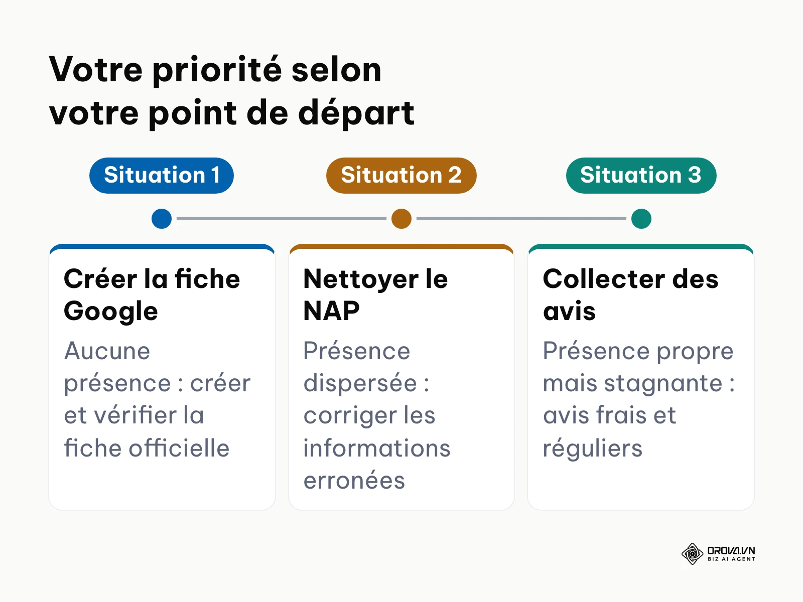 Ligne du temps pour démarrer en référencement local