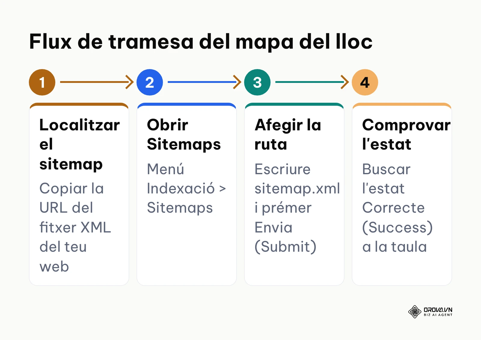 Diagrama de passos per enviar un mapa del lloc a Google Search Console