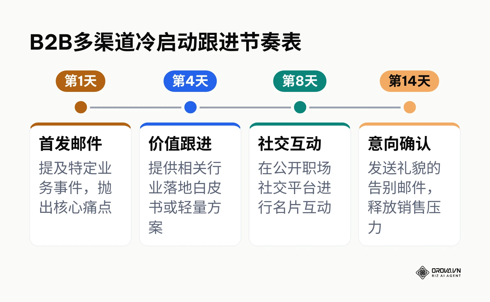 14天跨度内四轮差异化触达策略的时间节点分布