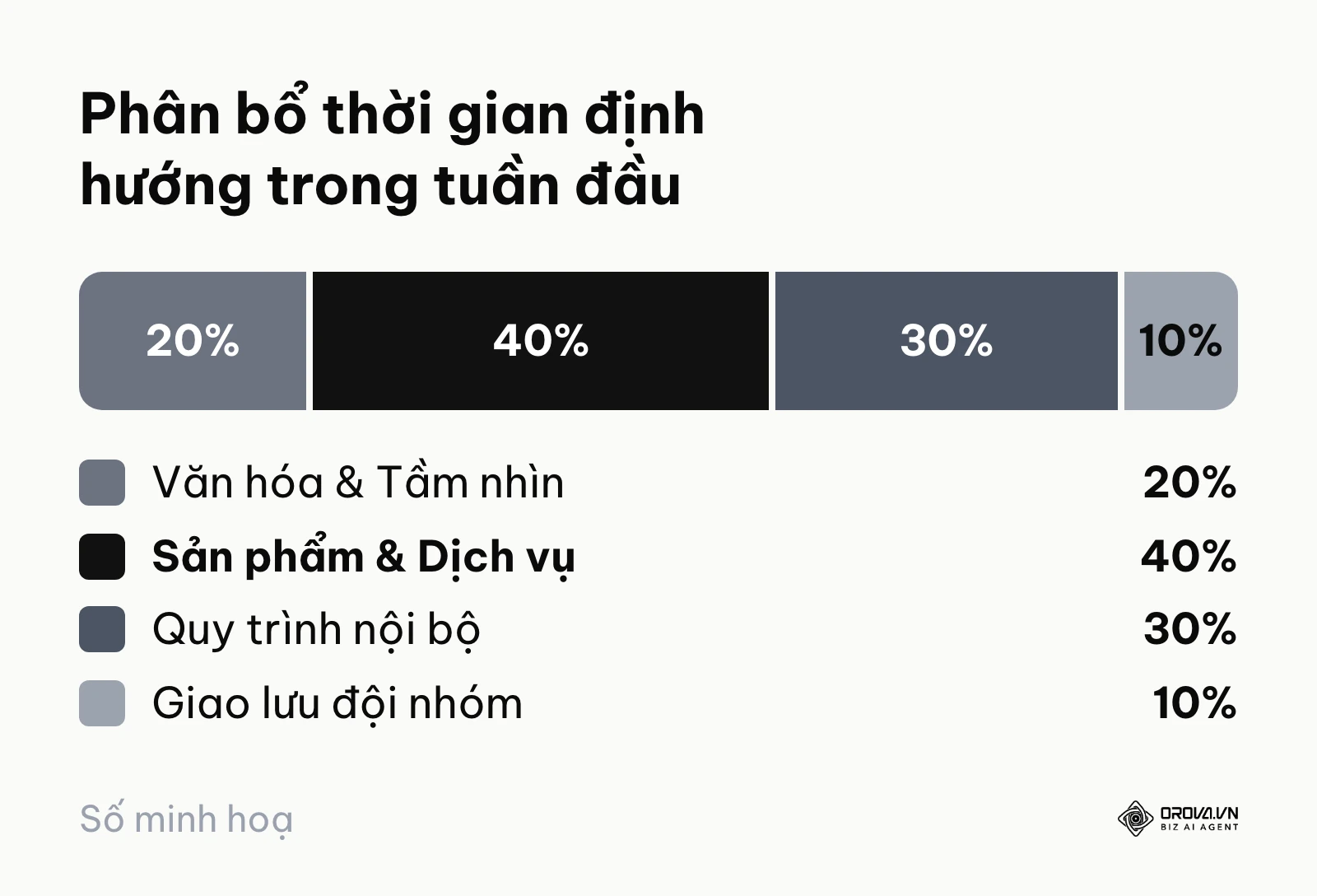 Tỷ lệ thời gian lý tưởng cho các nội dung định hướng