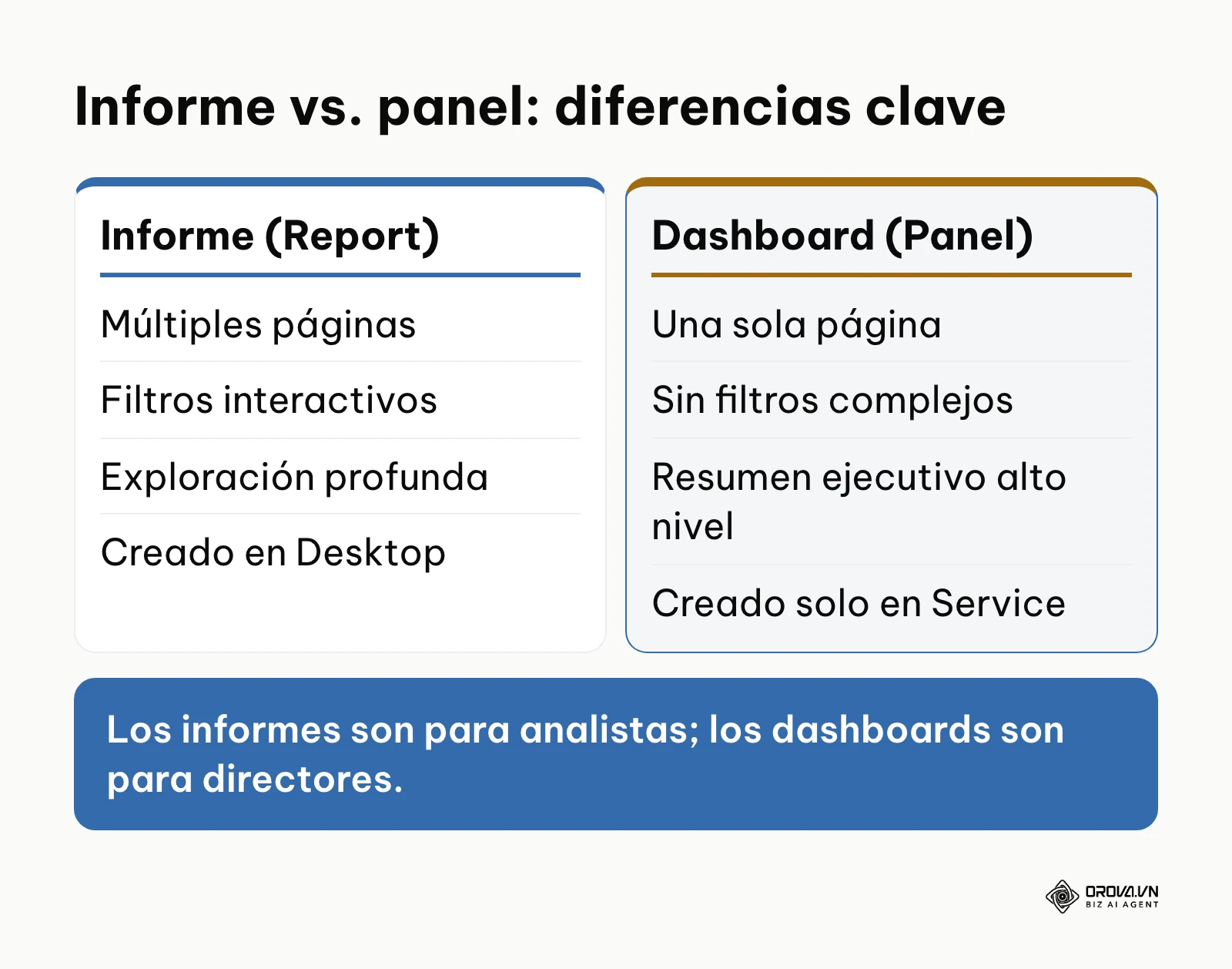 Tabla comparativa entre un informe tradicional y un panel ejecutivo