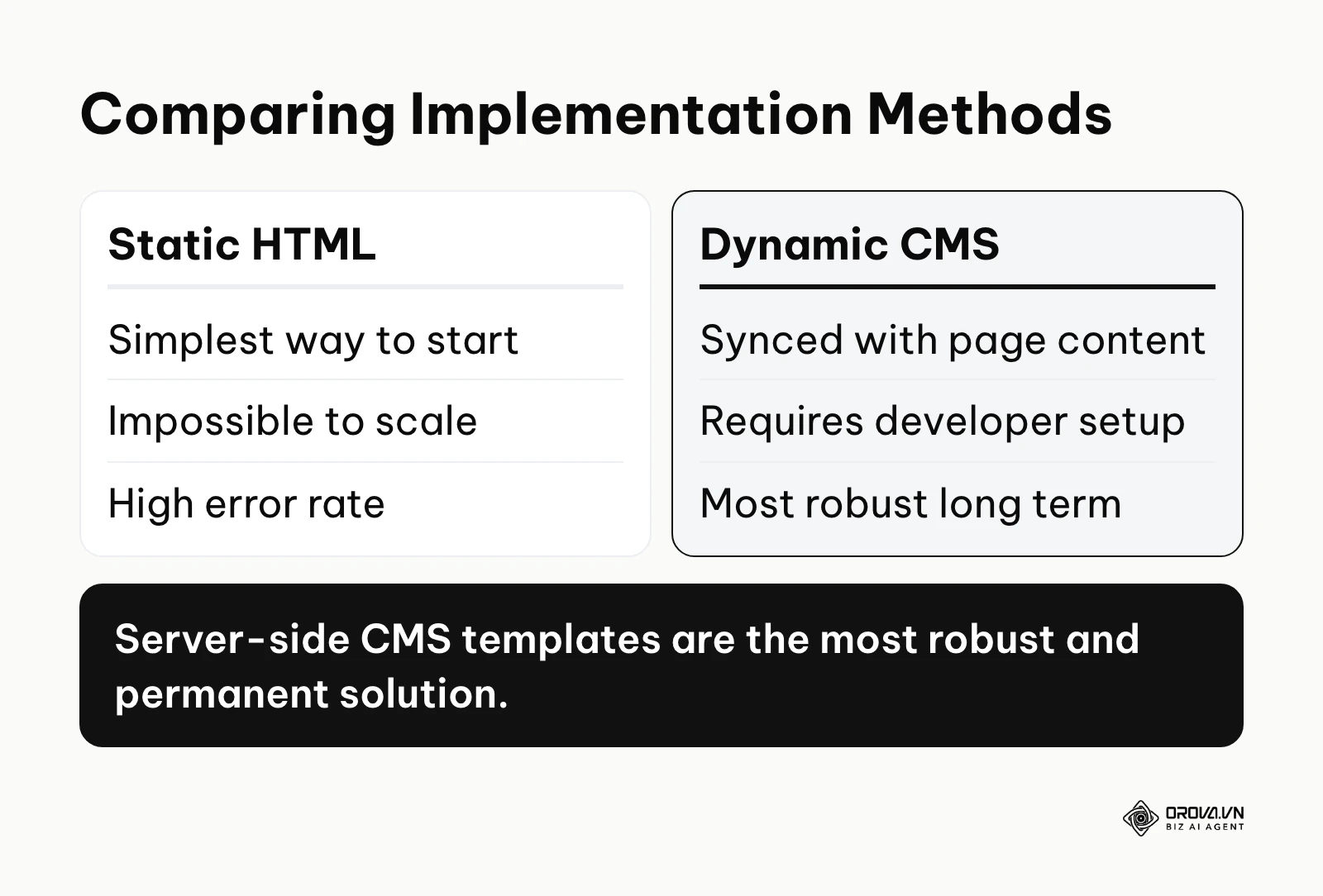 Comparison of static HTML versus dynamic CMS integration for schema markup.