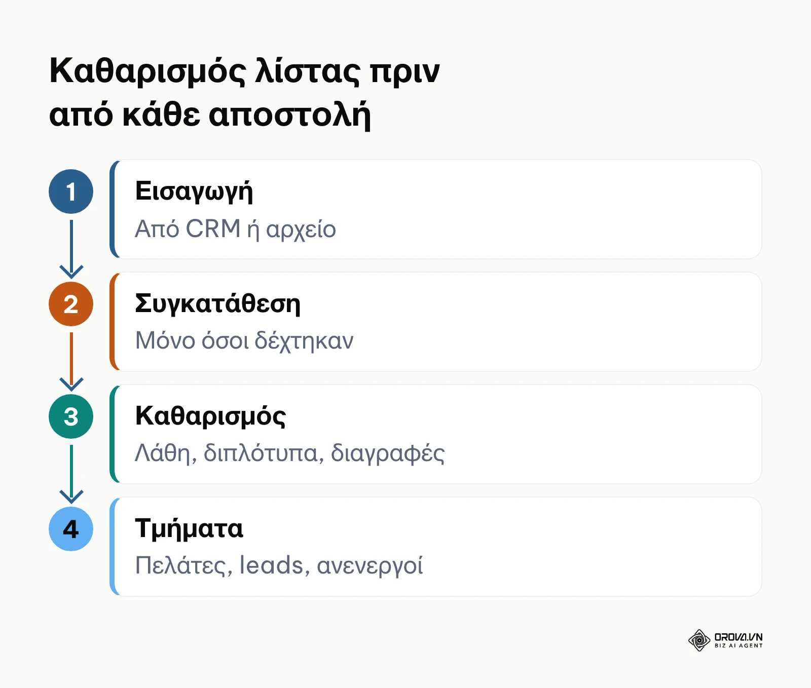 Διάγραμμα 4 βημάτων για τον καθαρισμό και την τμηματοποίηση της λίστας παραληπτών.