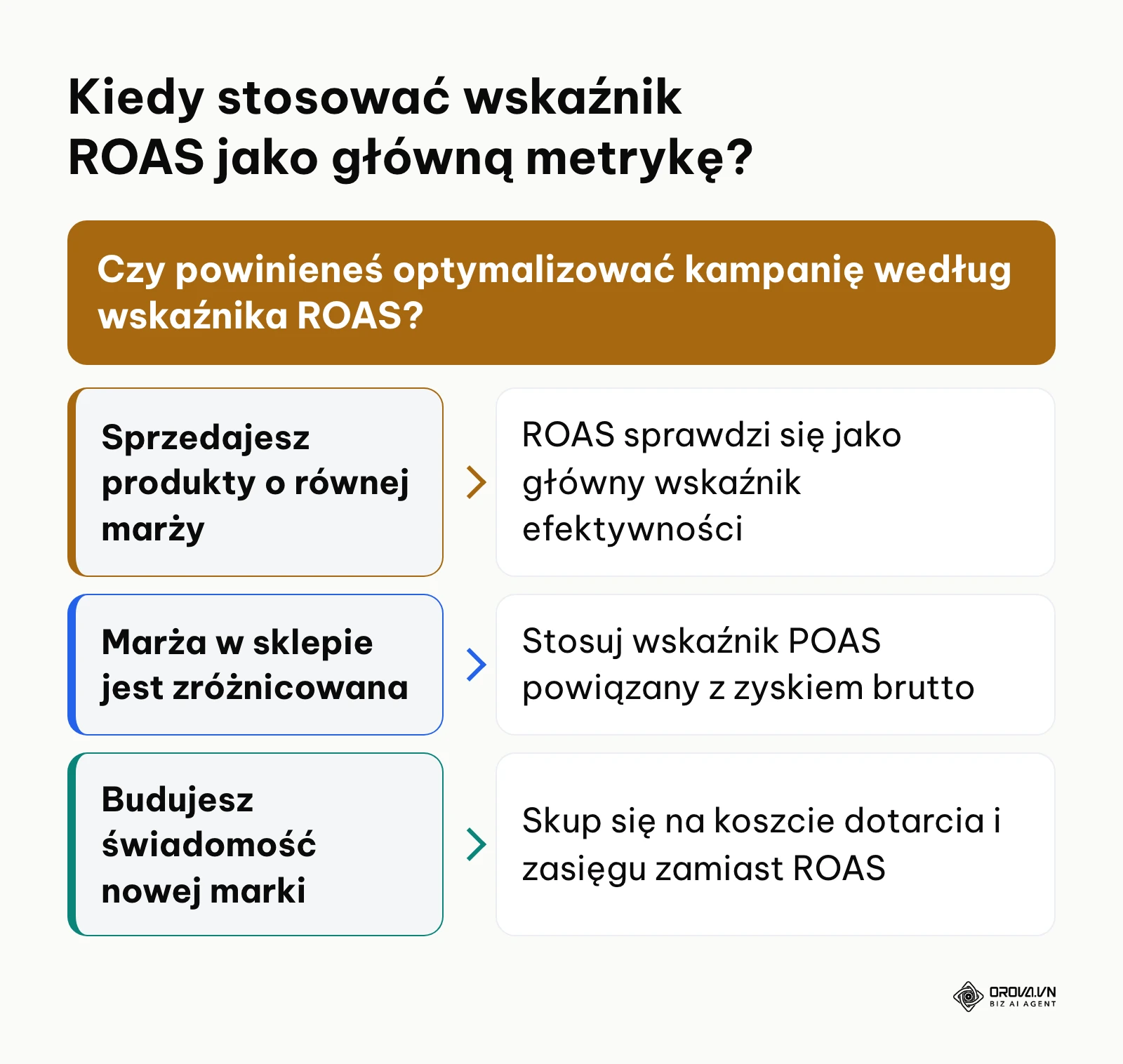 Drzewo decyzyjne określające zasadność stosowania wskaźnika ROAS w zależności od profilu sprzedaży