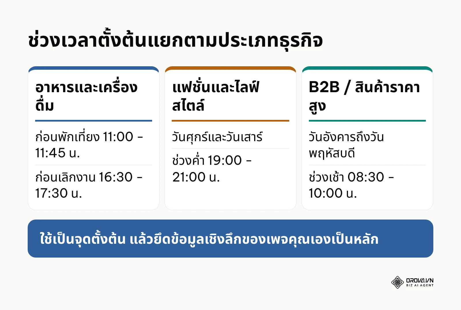 ตารางเทียบช่วงเวลาโพสต์ตั้งต้นของธุรกิจ 3 ประเภท