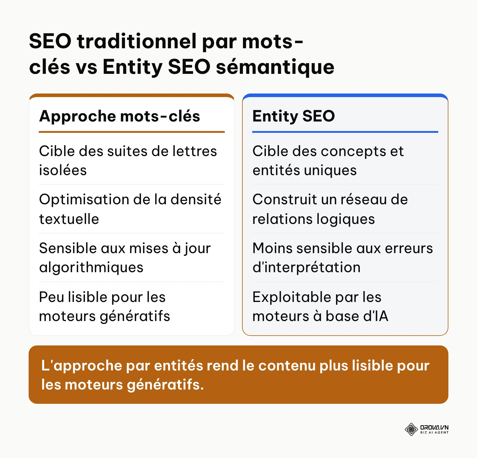 Comparatif entre l'approche SEO classique par mots-clés et l'optimisation sémantique par entités nommées.