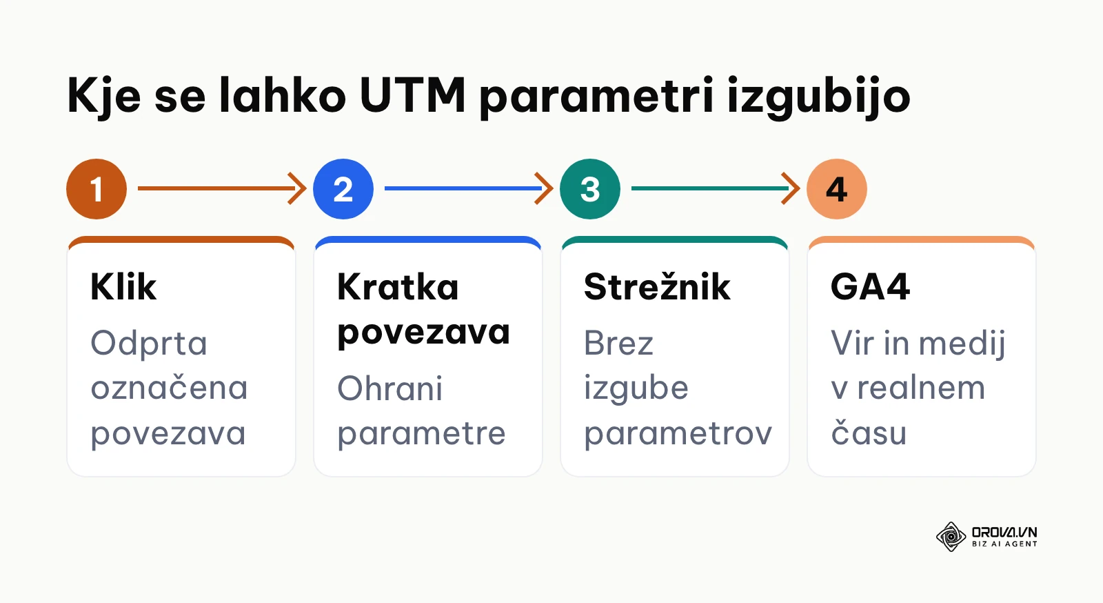 Procesni diagram poti označene povezave od klika do poročila V realnem času v GA4