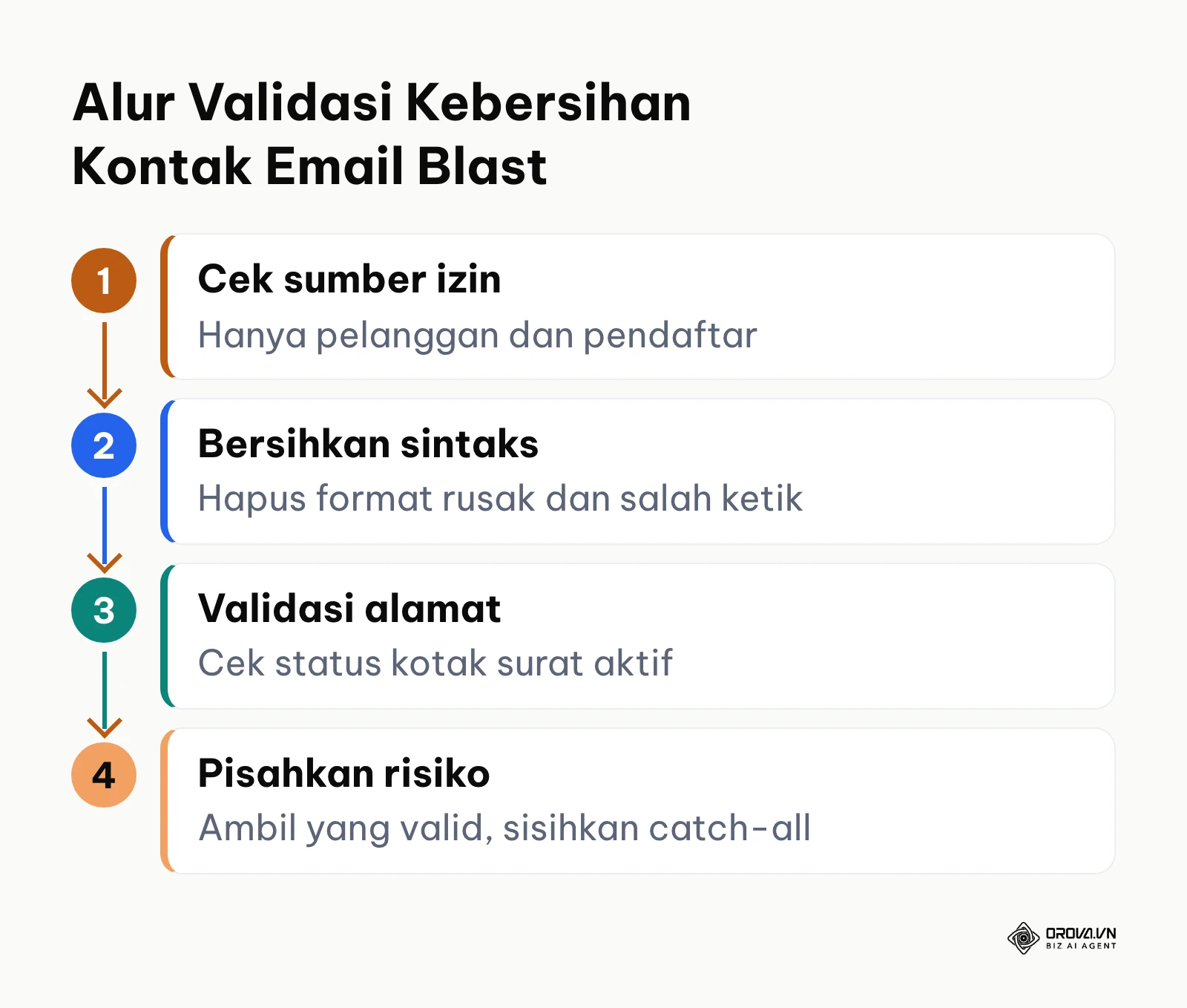 Bagan alur tahapan pembersihan dan verifikasi daftar kontak email blast bisnis