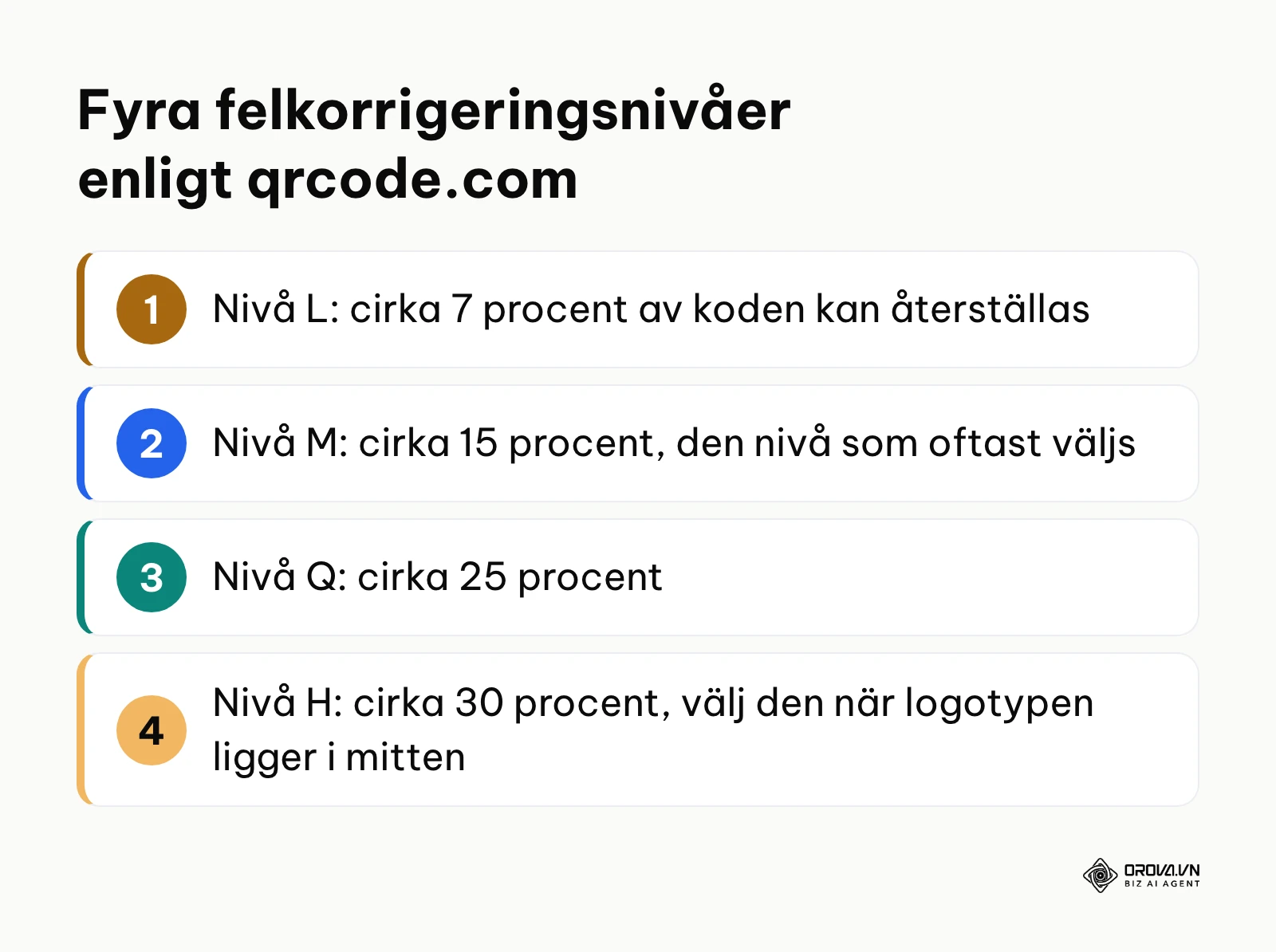 Lista över felkorrigeringsnivåerna L, M, Q och H med andel som kan återställas: 7, 15, 25 och 30 procent.
