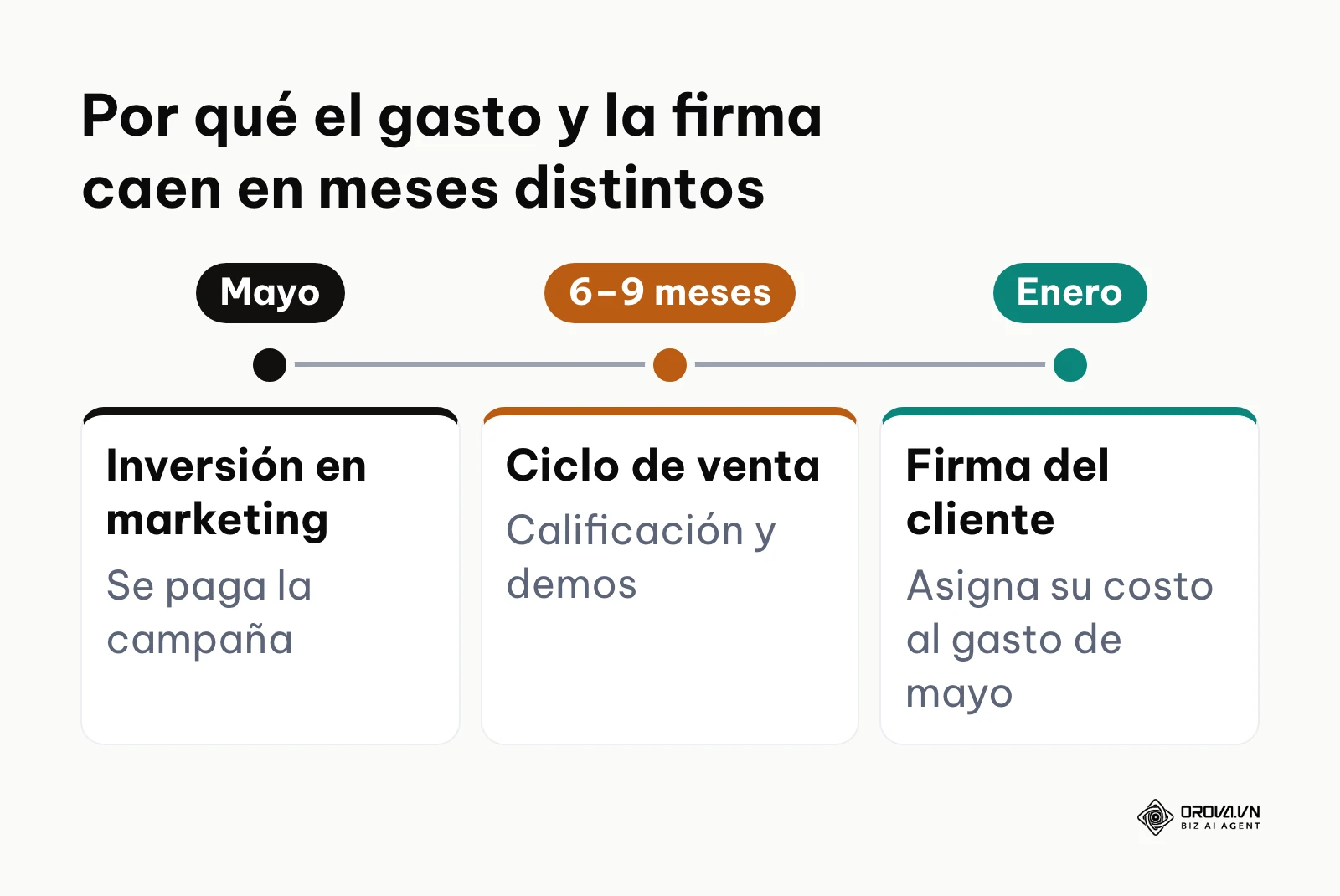 Línea de tiempo del ciclo de venta B2B SaaS desde la inversión en mayo hasta la firma en enero