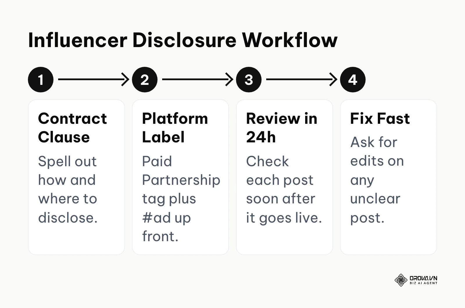 Four-step workflow for making sure influencer posts are clearly disclosed.