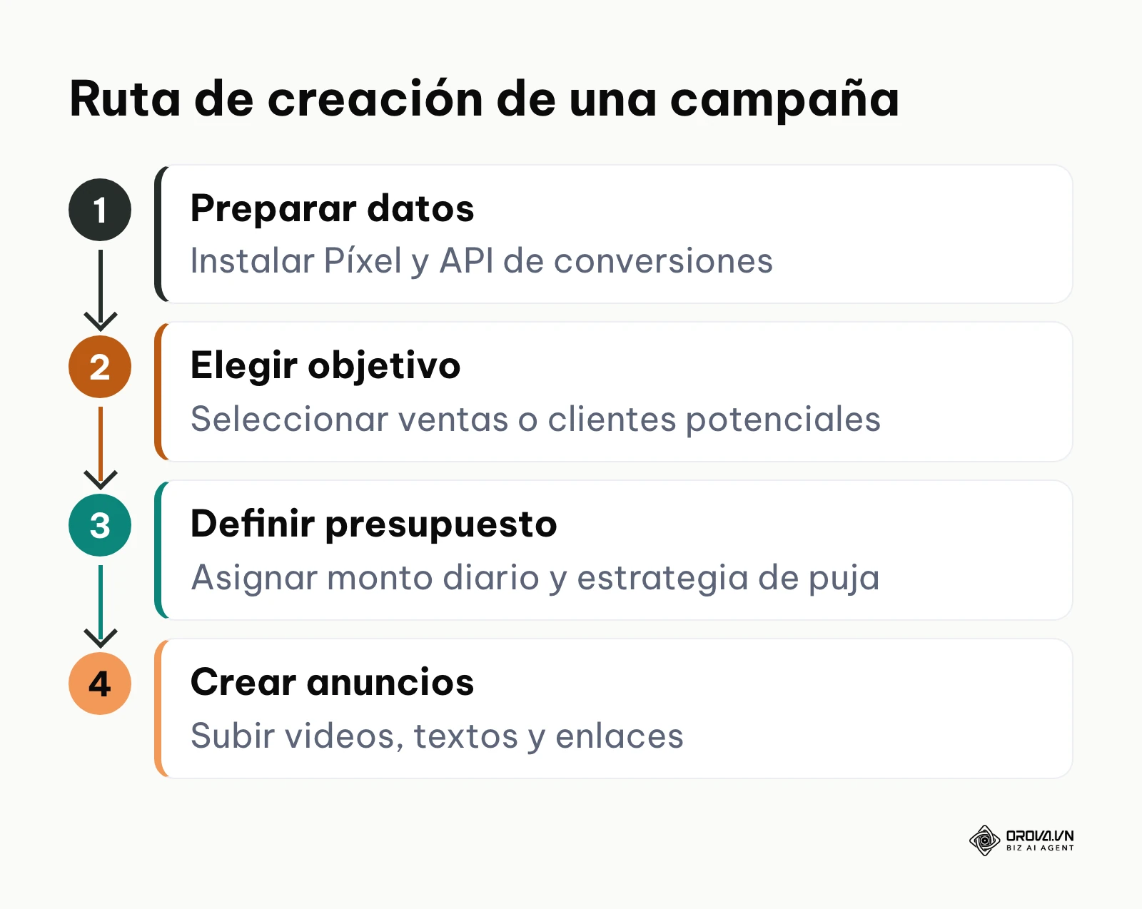 Proceso de cuatro pasos para configurar una campaña publicitaria desde cero.