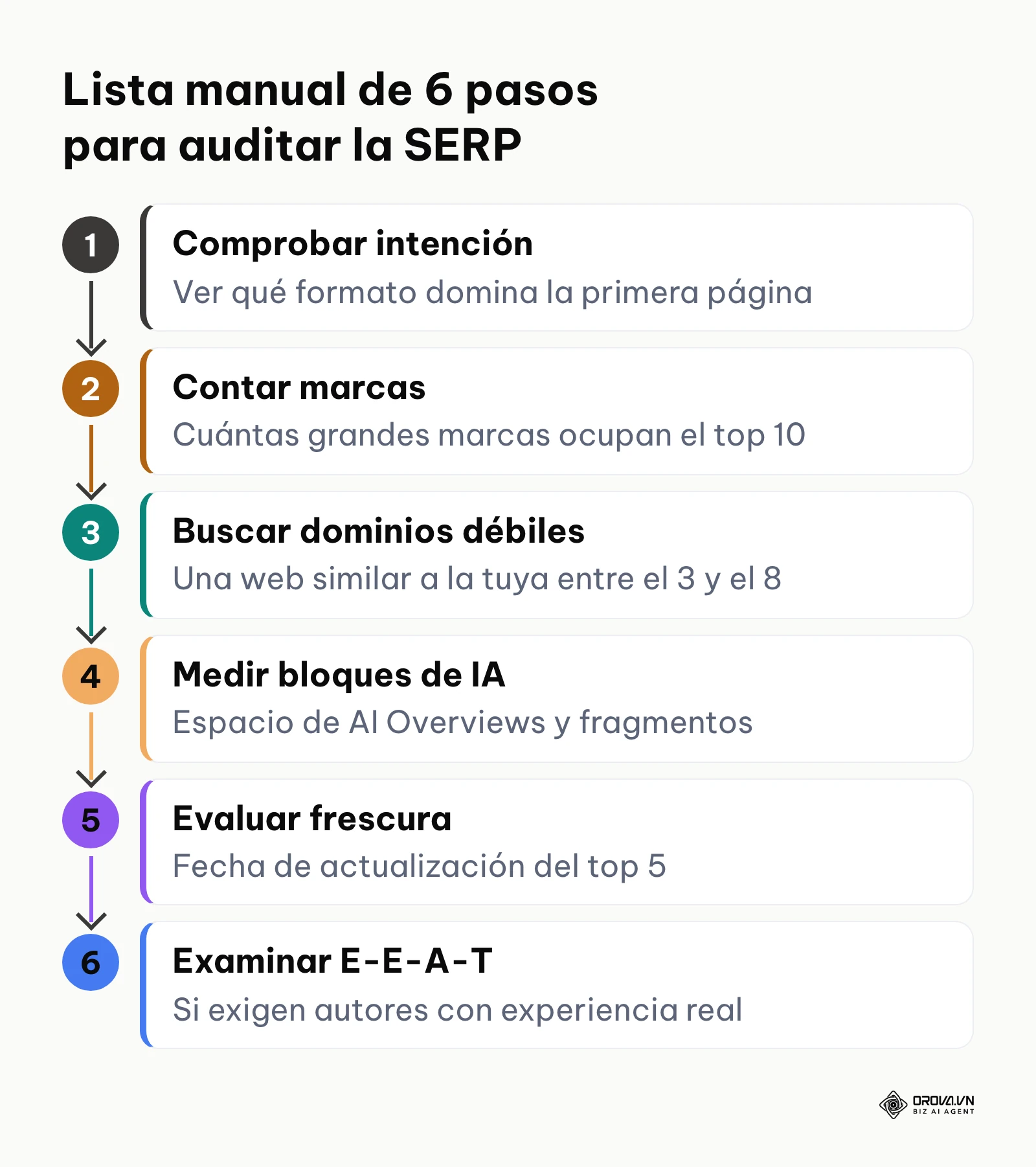 Flujo paso a paso para realizar una verificación manual de la competencia en los resultados de Google.