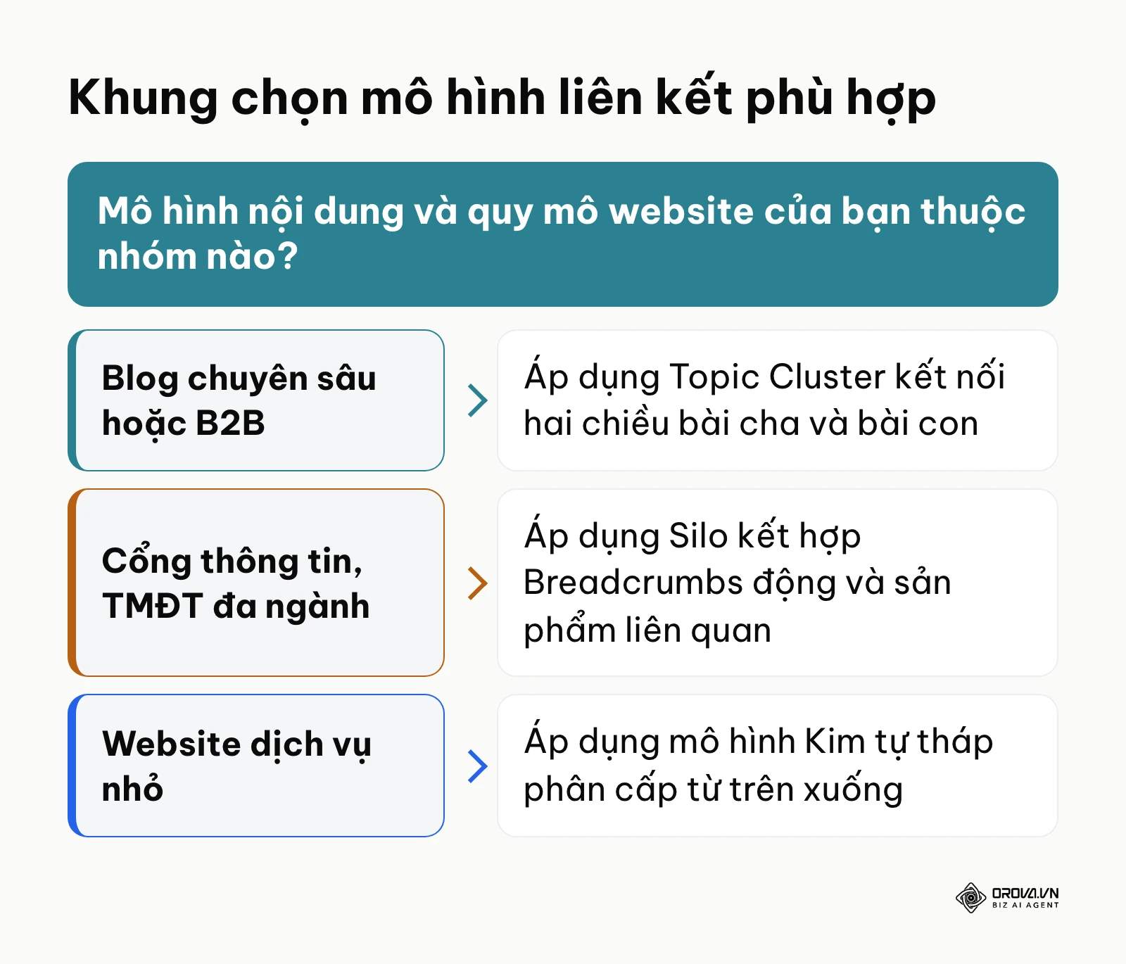 Khung quyết định lựa chọn mô hình liên kết nội bộ theo quy mô và loại hình website
