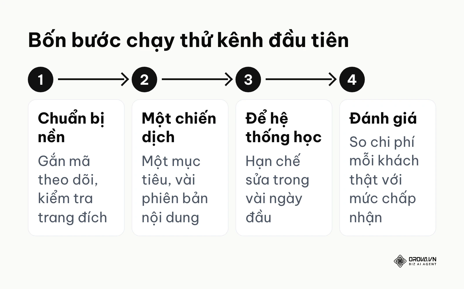 Bốn bước chạy thử kênh quảng cáo đầu tiên