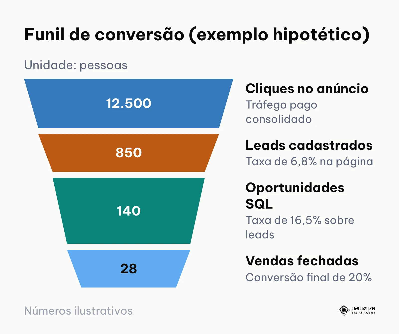 Exemplo de funil de conversão demonstrando a queda sequencial entre cliques e vendas.