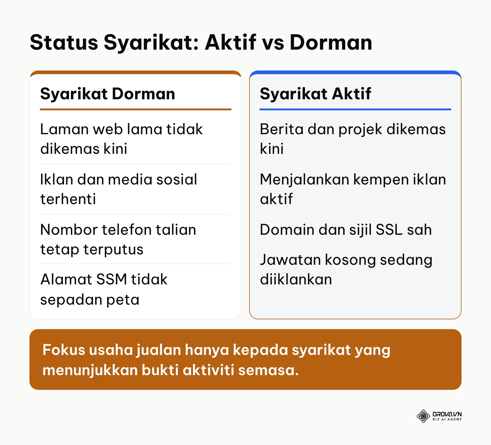 Perbandingan petunjuk syarikat aktif dan dorman dalam pasaran