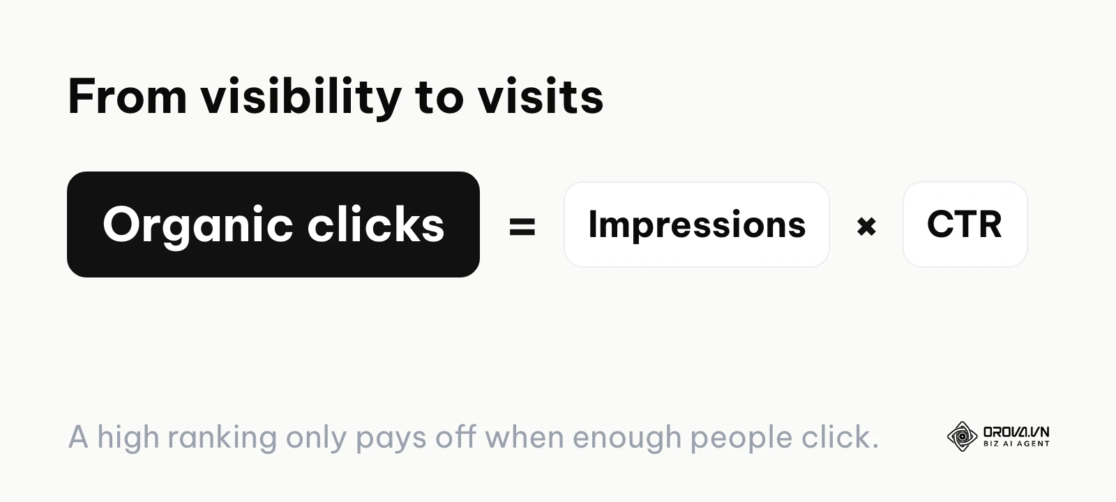 A formula showing organic clicks equal impressions multiplied by click-through rate.