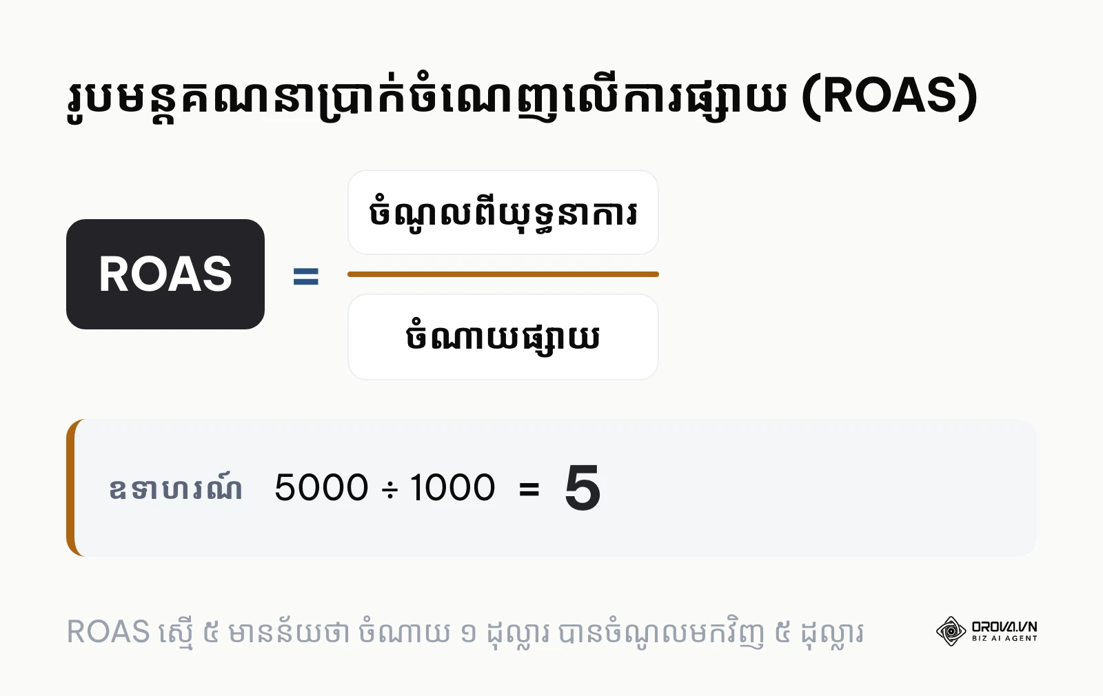 រូបមន្តគណនា ROAS ដោយយកចំណូលពីយុទ្ធនាការចែកនឹងចំណាយផ្សាយ