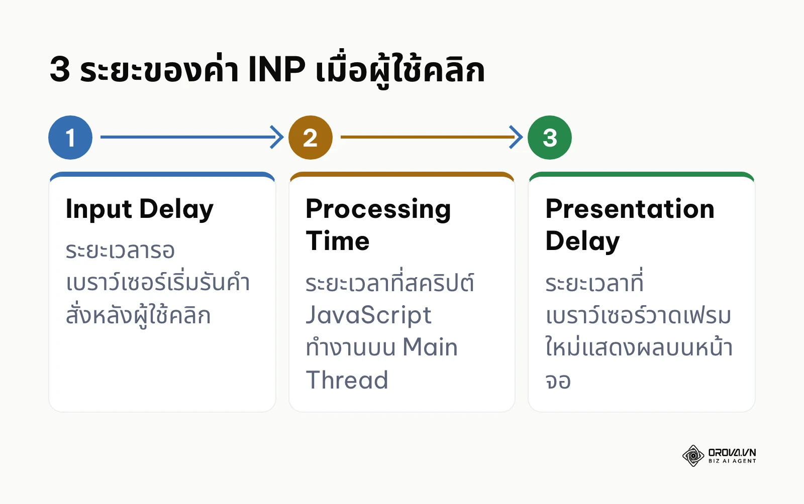 ขั้นตอนการประมวลผลคำสั่งของเบราว์เซอร์ตั้งแต่ผู้ใช้คลิกจนถึงการแสดงผลภาพบนหน้าจอ