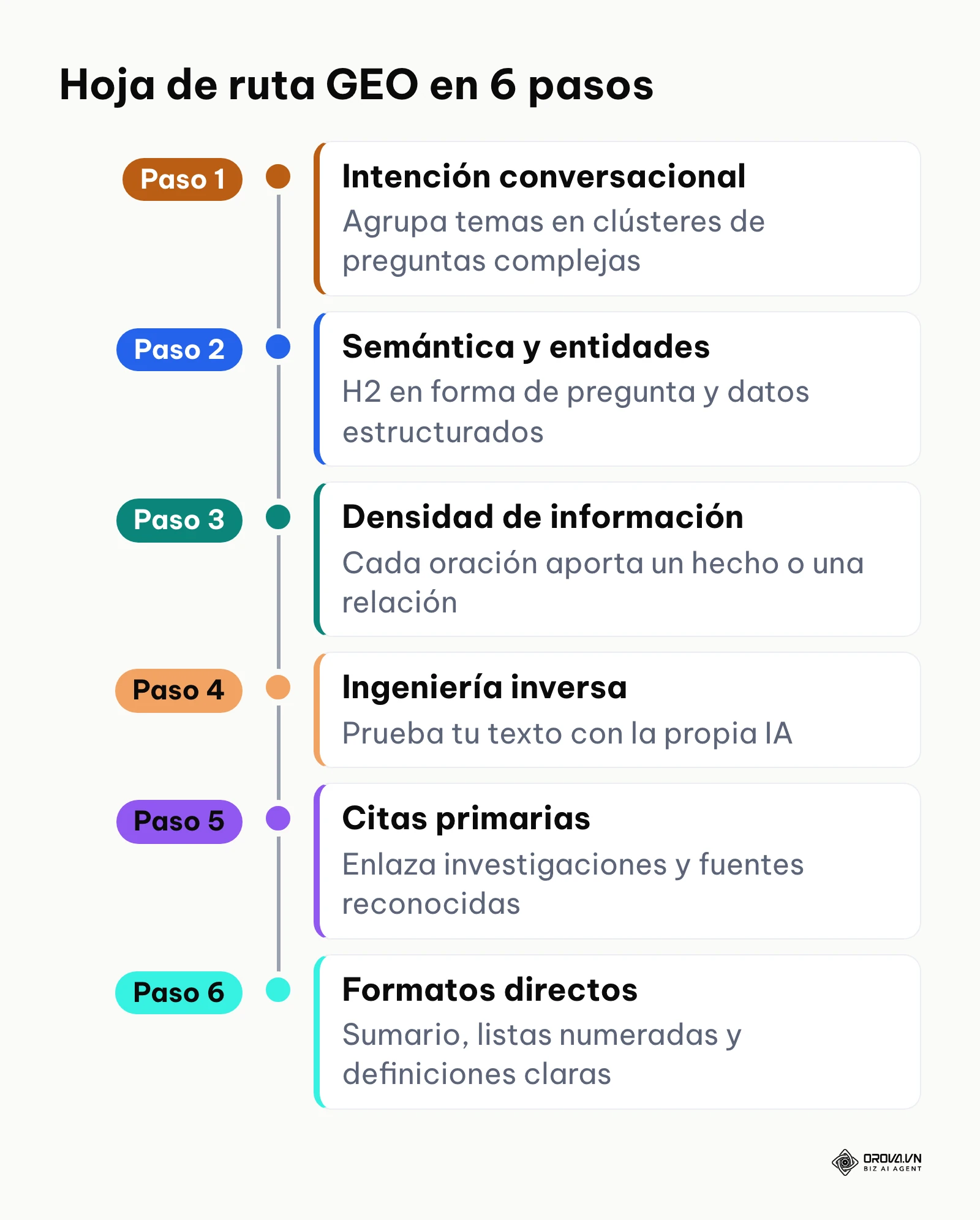 Línea de seis pasos desde el mapeo de intención hasta la adaptación de formatos para respuestas directas.