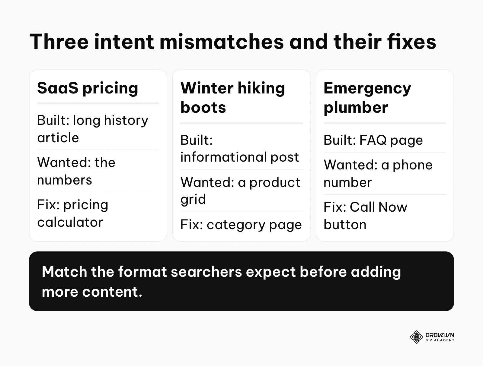 Three illustrative intent mismatches: SaaS pricing, winter hiking boots, emergency plumber