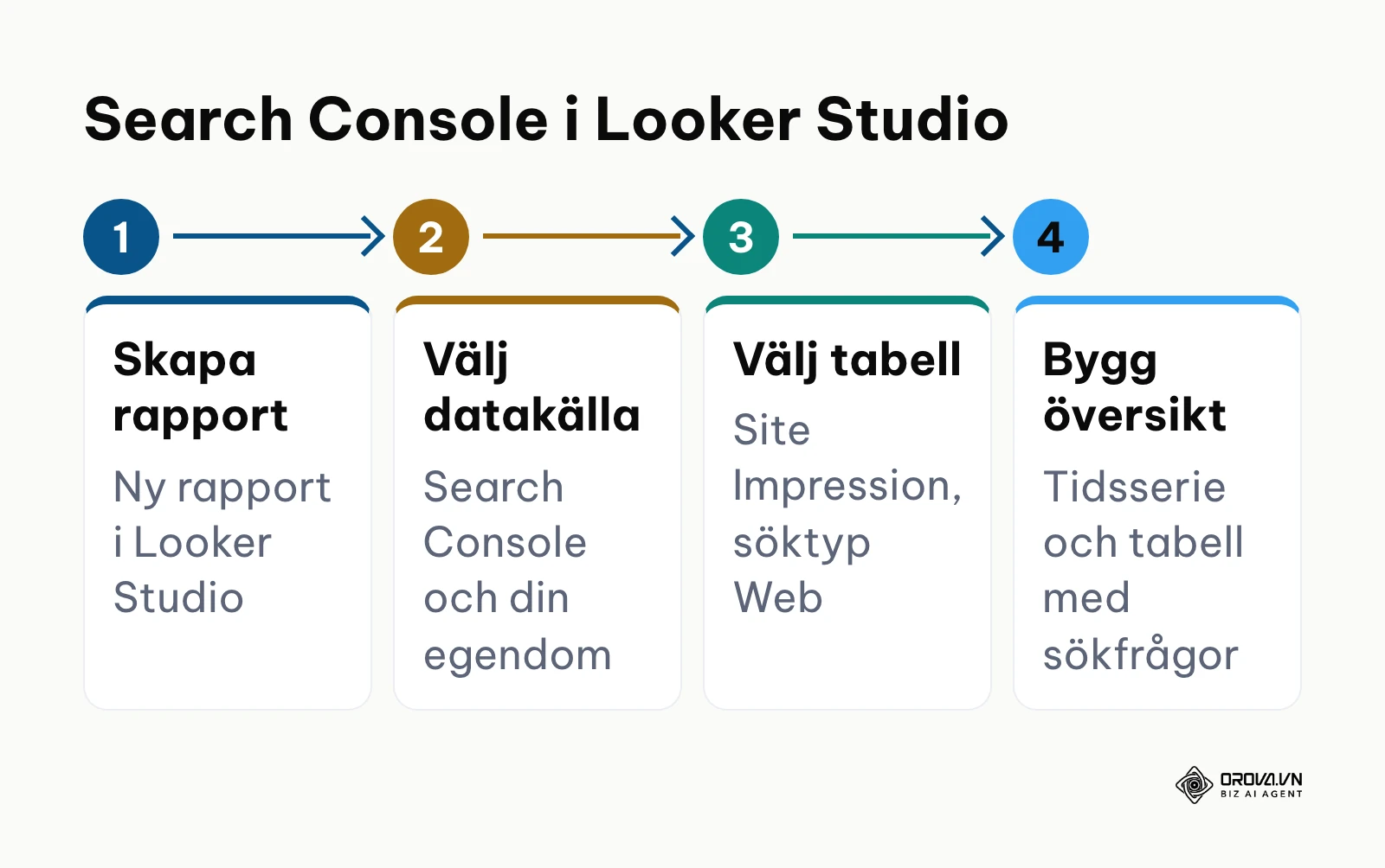 Flödesschema i fyra steg för att koppla Google Search Console till en Looker Studio-rapport