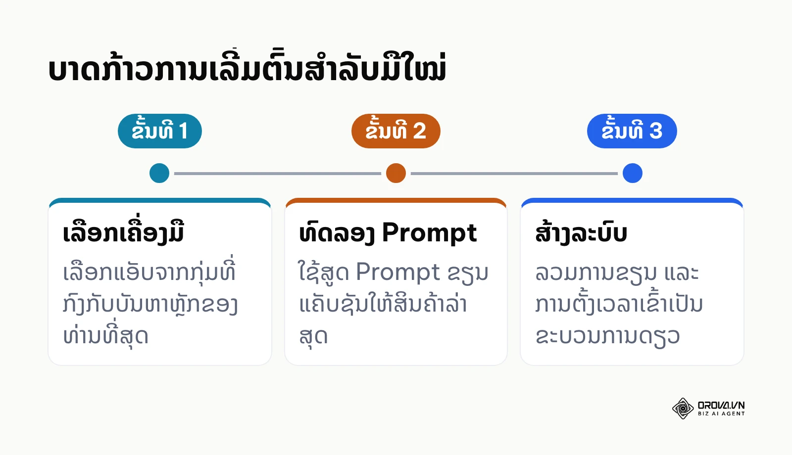 ແຜນການລົງມືປະຕິບັດເພື່ອເລີ່ມຕົ້ນນຳໃຊ້ເທັກໂນໂລຢີເຂົ້າໃນການເຮັດວຽກຈິງ