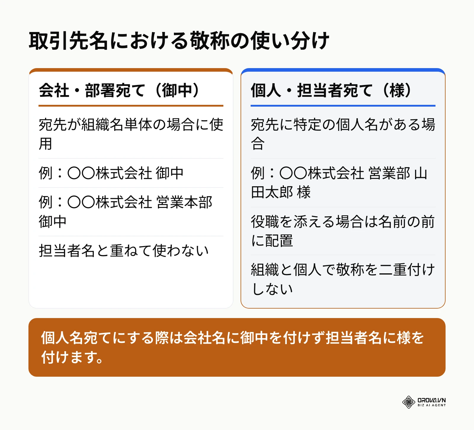 組織宛ての御中と担当者宛ての様の敬称使い分け比較図