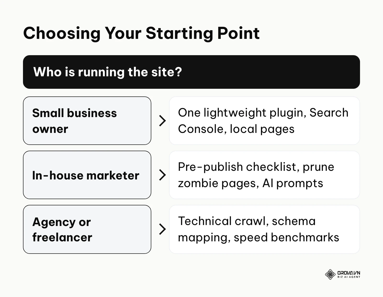 Decision tree showing the first priorities for small business owners, in-house marketers, and agencies.