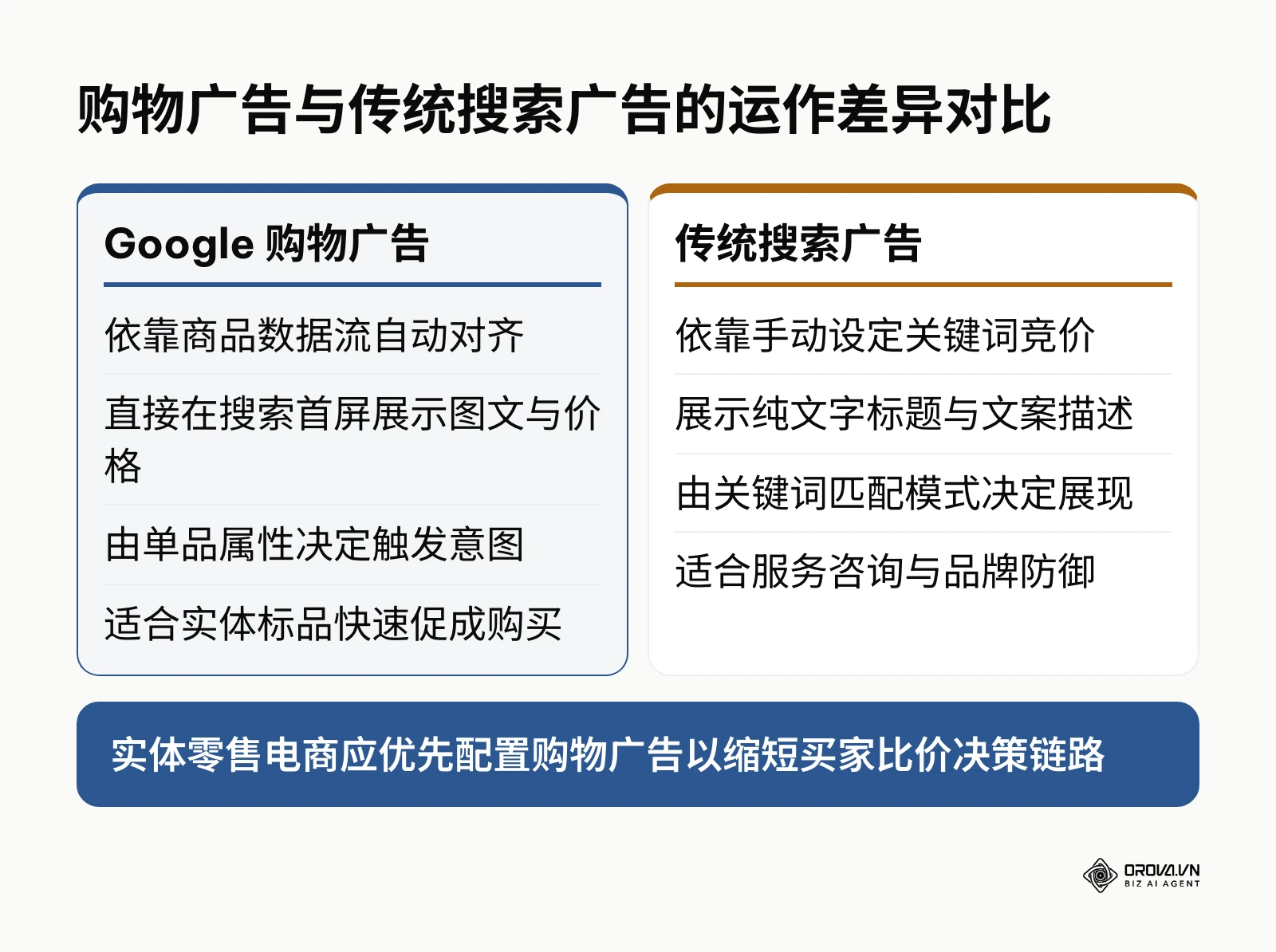 Google 购物广告与传统搜索广告在触发机制和展示形式上的对比图表