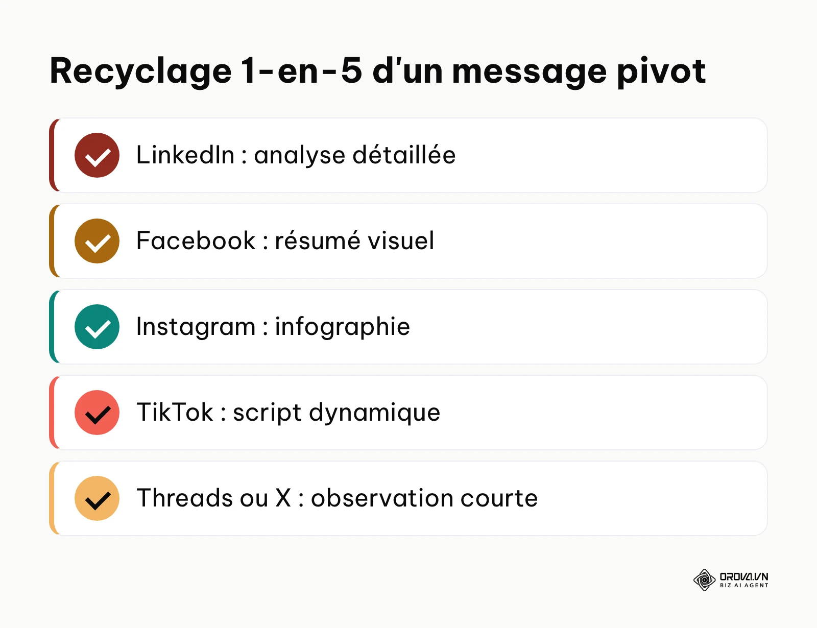 Les cinq déclinaisons d'un même message pivot selon le réseau social.