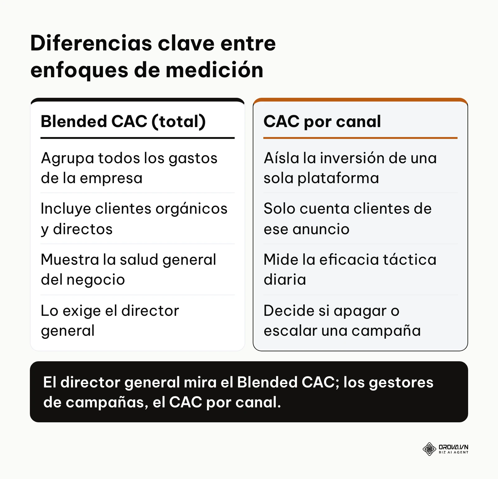 Tabla comparativa entre el CAC general combinado y el CAC específico por canal de marketing